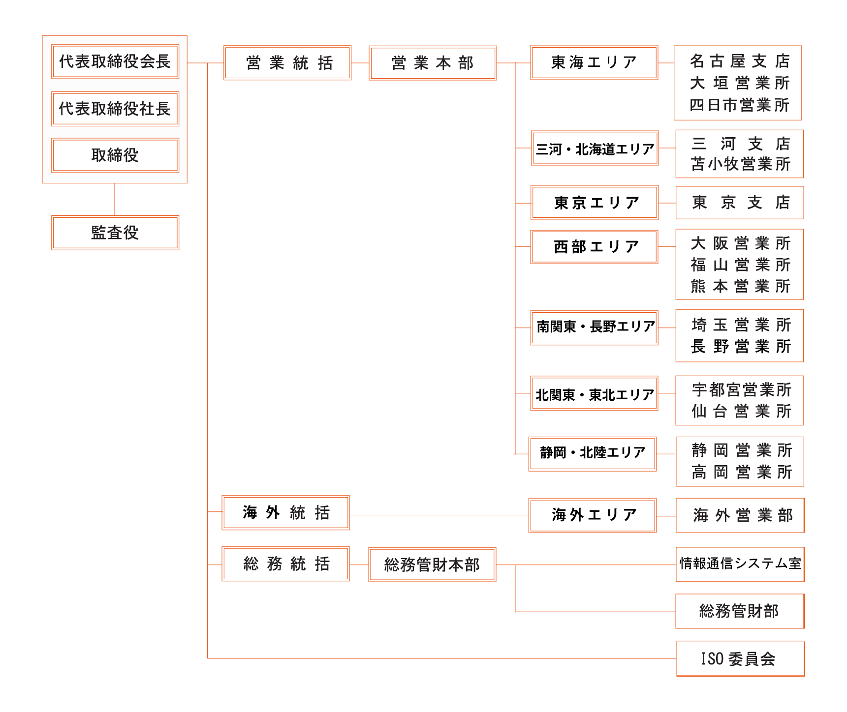 組織