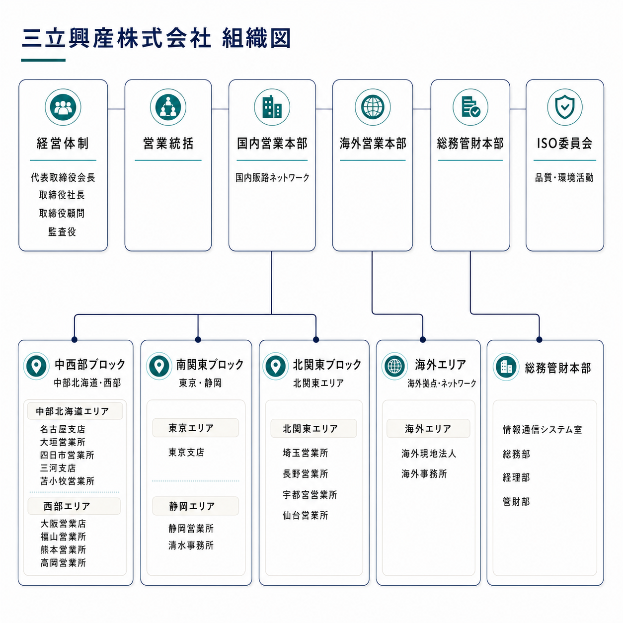 三立興産株式会社 組織図