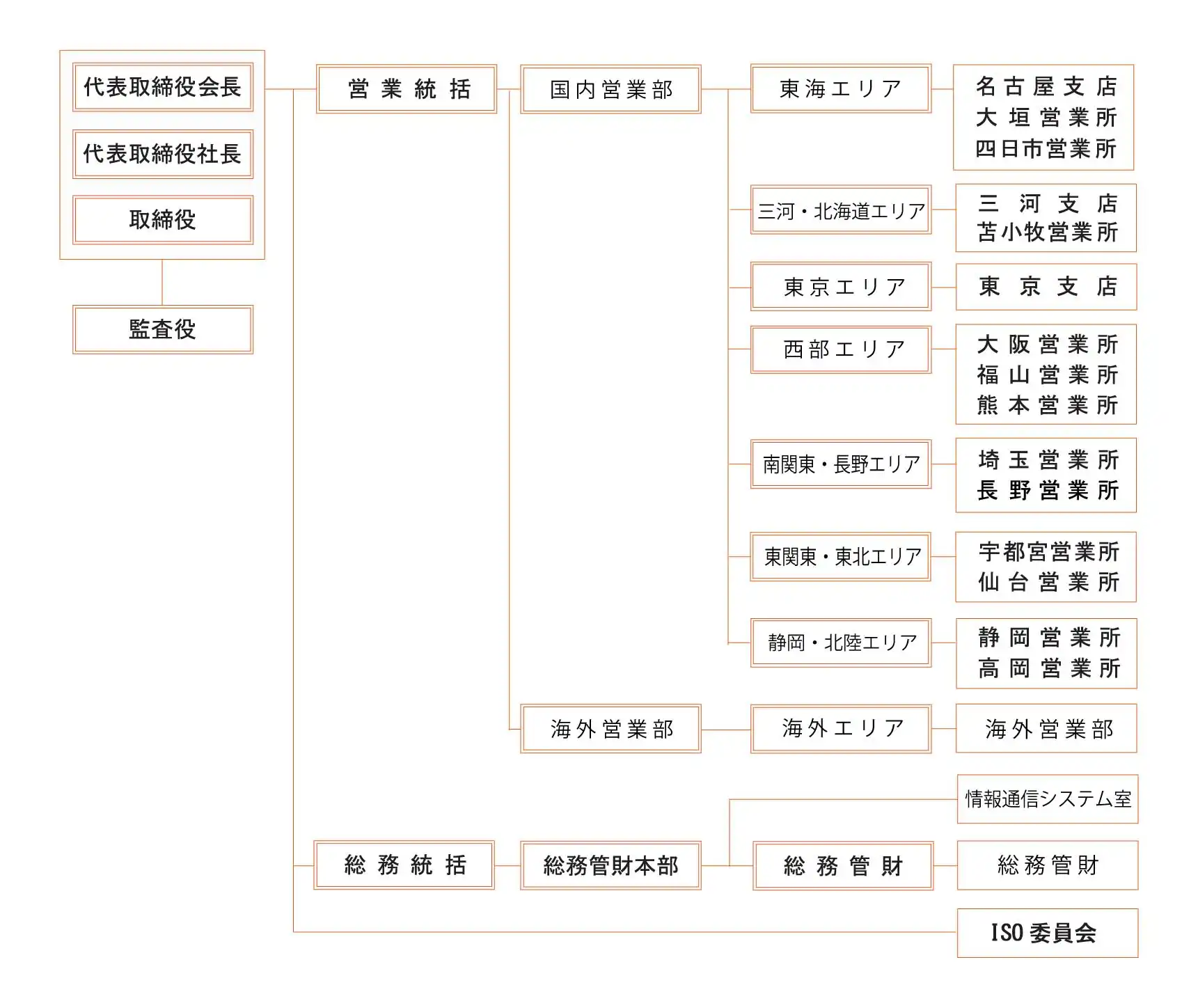 組織図